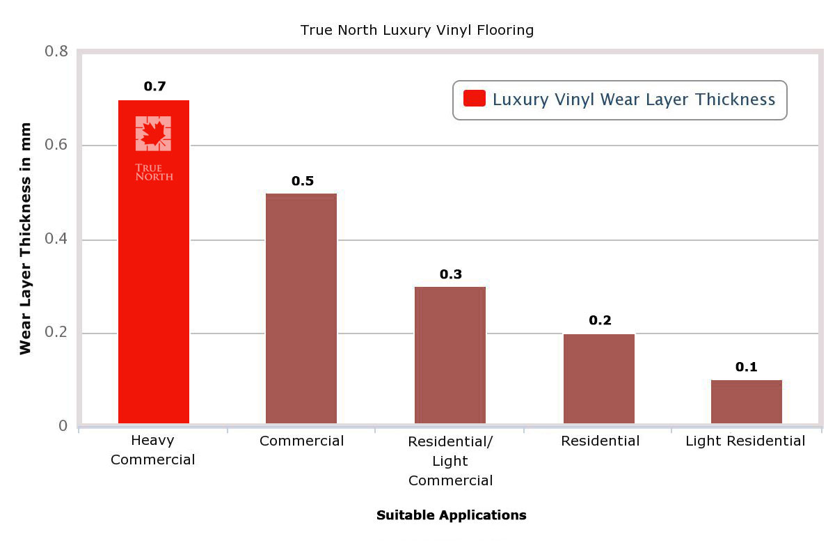 Vinyl Flooring Thickness Chart